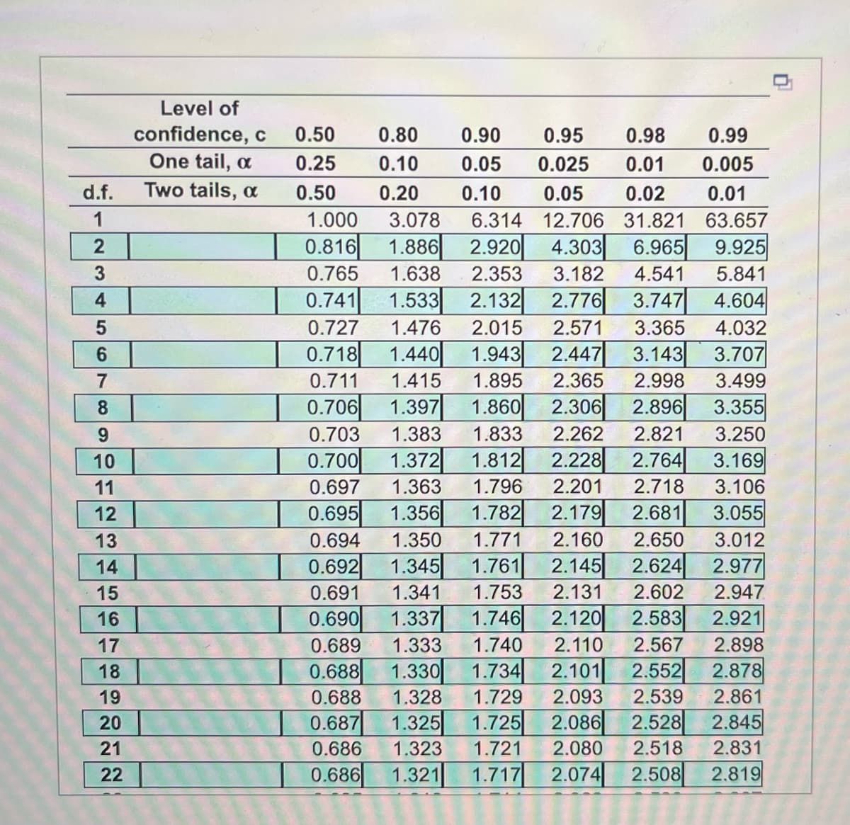 d.f.
1
2
3
4
6
7
8
9
2355NESC
10
11
12
13
14
15
17
18
19
20
21
22
Level of
confidence, c
One tail, a
Two tails, a
0.50
0.25
0.50
0.80
0.90
0.95 0.98
0.99
0.10
0.05
0.025
0.01 0.005
0.20 0.10 0.05
0.02
0.01
1.000
3.078 6.314 12.706 31.821 63.657
0.816 1.886 2.920 4.303
6.965
9.925
0.765
1.638 2.353 3.182
4.541
5.841
0.741
1.533 2.132 2.776
3.747 4.604
2.571
3.365
4.032
1.943 2.447
3.143
3.707
1.895 2.365
2.998
3.499
1.415
1.397 1.860 2.306 2.896
3.355
3.250
3.169
3.106
3.055
3.012
2.977
2.947
2.921
2.898
2.878
2.861
2.845
2.831
2.819
0.727
0.718 1.440
0.711
0.706
0.703
1.383
1.833 2.262
2.821
0.700
1.372 1.812 2.228 2.764
2.718
0.697 1.363 1.796 2.201
0.695 1.356 1.782 2.179
2.681
0.694
1.350
1.771 2.160
2.650
2.624
0.692 1.345 1.761 2.145
0.691 1.341 1.753 2.131
2.602
0.690 1.337 1.746 2.120 2.583
2.567
2.552
2.093 2.539
0.689 1.333 1.740 2.110
0.688 1.330 1.734 2.101
0.688 1.328 1.729
0.687 1.325 1.725 2.086 2.528
0.686 1.323 1.721 2.080
0.686 1.321 1.717 2.074
2.518
2.508
1.476 2.015