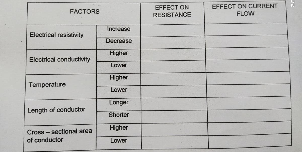 EFFECT ON CURRENT
FLOW
EFFECT ON
FACTORS
RESISTANCE
Increase
Electrical resistivity
Decrease
Higher
Electrical conductivity
Lower
Higher
Temperature
Lower
Longer
Length of conductor
Shorter
Higher
Cross - sectional area
of conductor
Lower
