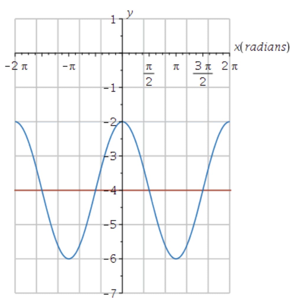 -2π
-π
TH
K
1
π
2
m
-3-
-5
の
-6
7
x(radians)
3π 2π
π
2