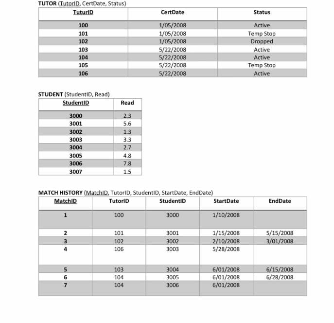 TUTOR (TutorID, CertDate, Status)
TuturlD
CertDate
Status
100
1/05/2008
Active
101
1/05/2008
1/05/2008
Temp Stop
Dropped
Active
Active
102
5/22/2008
5/22/2008
5/22/2008
103
104
105
Temp Stop
106
5/22/2008
Active
STUDENT (StudentiD, Read)
StudentID
Read
3000
2.3
3001
5.6
3002
1.3
3003
3.3
3004
2.7
3005
4.8
3006
7.8
3007
1.5
MATCH HISTORY (MatchID, TutorID, StudentID, StartDate, EndDate)
MatchID
TutorID
StudentID
StartDate
EndDate
100
3000
1/10/2008
1/15/2008
2/10/2008
5/28/2008
5/15/2008
3/01/2008
101
3001
3002
102
106
3003
6/01/2008
6/01/2008
6/01/2008
103
3004
6/15/2008
104
3005
6/28/2008
7
104
3006
