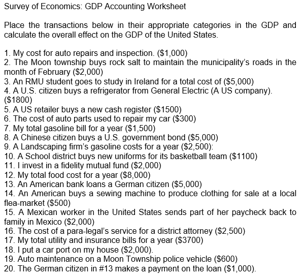 Survey of Economics: GDP Accounting Worksheet
Place the transactions below in their appropriate categories in the GDP and
calculate the overall effect on the GDP of the United States.
1. My cost for auto repairs and inspection. ($1,000)
2. The Moon township buys rock salt to maintain the municipality's roads in the
month of February ($2,000)
3. An RMU student goes to study in Ireland for a total cost of ($5,000)
4. A U.S. citizen buys a refrigerator from General Electric (A US company).
($1800)
5. A US retailer buys a new cash register ($1500)
6. The cost of auto parts used to repair my car ($300)
7. My total gasoline bill for a year ($1,500)
8. A Chinese citizen buys a U.S. government bond ($5,000)
9. A Landscaping firm's gasoline costs for a year ($2,500):
10. A School district buys new uniforms for its basketball team ($1100)
11. I invest in a fidelity mutual fund ($2,000)
12. My total food cost for a year ($8,000)
13. An American bank loans a German citizen ($5,000)
14. An American buys a sewing machine to produce clothing for sale at a local
flea-market ($500)
15. A Mexican worker in the United States sends part of her paycheck back to
family in Mexico ($2,000)
16. The cost of a para-legal's service for a district attorney ($2,500)
17. My total utility and insurance bills for a year ($3700)
18. I put a car port on my house (S2,000).
19. Auto maintenance on a Moon Township police vehicle ($600)
20. The German citizen in #13 makes a payment on the loan ($1,000).
