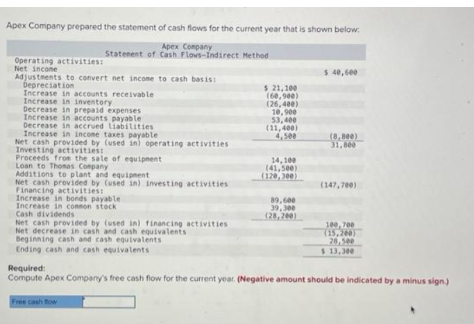 Apex Company prepared the statement of cash flows for the current year that is shown below:
Apex Company
Statement of Cash Flows-Indirect Method
Operating activities:
Net income
Adjustments to convert net income to cash basis:
Depreciation
Increase in accounts receivable
Increase in inventory
Decrease in prepaid expenses
Increase in accounts payable
Decrease in accrued liabilities
Increase in income taxes payable
Net cash provided by (used in) operating activities
Investing activities:
Proceeds from the sale of equipment
Loan to Thomas Company
Additions to plant and equipment
Net cash provided by (used in) investing activities
Financing activities:
Increase in bonds payable.
Increase in common stock
Cash dividends
Net cash provided by (used in) financing activities
Net decrease in cash and cash equivalents
Beginning cash and cash equivalents
Ending cash and cash equivalents
$ 21,100
(60,900)
(26,400)
10,900
53,400
(11,400)
4,500
14,100
(41,500)
(120,300)
89,600
39,300
(28,200)
$ 40,600
(8,800)
31,800
(147,700)
100,700
(15,200)
28,500
$ 13,300
Required:
Compute Apex Company's free cash flow for the current year. (Negative amount should be indicated by a minus sign.)
Free cash flow