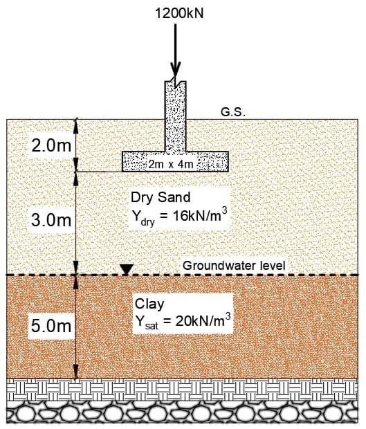 1200KN
G.S.
2.0m
2m x 4m-
Dry Sand
3.0m
= 16KN/m
3
dry
Groundwater level
Clay
5.0m
Ysat =
= 20kN/m3
