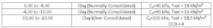 C=40 kPa, Ysat 18 kN/m3
C=60 kPa, Ysat 19 kN/m
Cu=100 kPa, Ysat = 18.5 kN/m3
OCR = 4
Clay (Normally Consolidated)
Clay (Normally Consolidated)
0.00 to -4.00
-4.00 to -10.00
-10.00 to -20.00
Clay (Over Consolidated)
