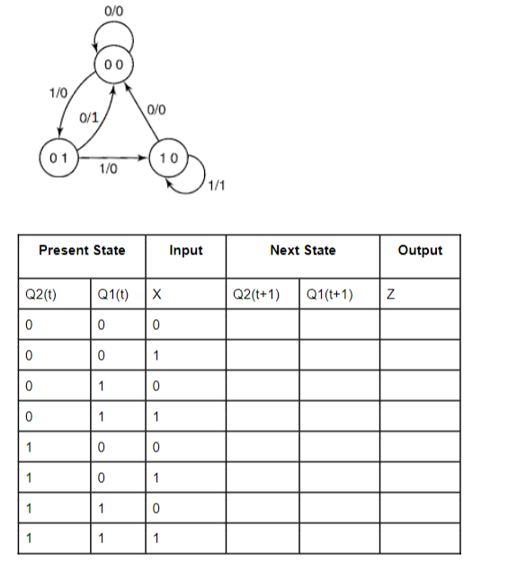 0/0
00
1/0
0/0
0/1,
01
10
1/0
1/1
Present State
Input
Next State
Output
Q2(t)
Q1(t)
Q2(t+1)
Q1(t+1)
1
1
1
1
1
1
1
1
1
1
1
