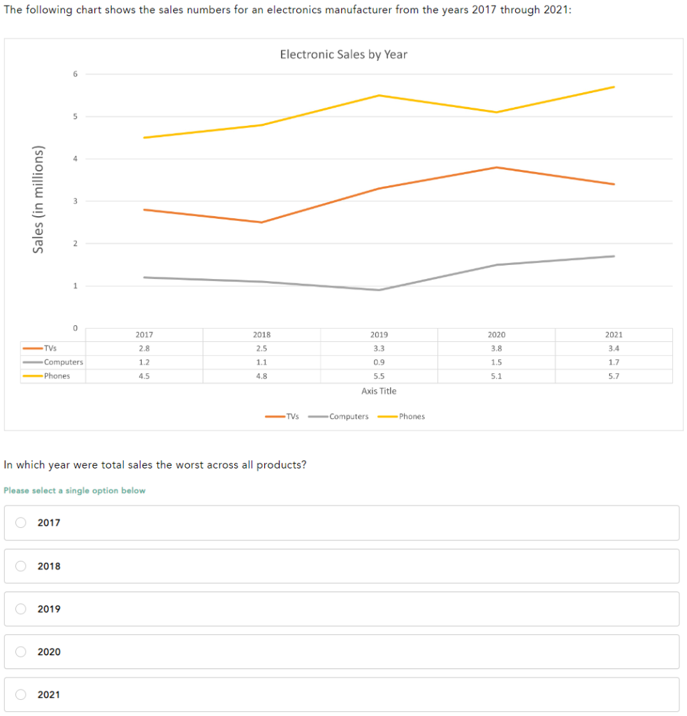 The following chart shows the sales numbers for an electronics manufacturer from the years 2017 through 2021:
Sales (in millions)
O 2017
TVs
-Computers
Phones
2018
6
O 2019
5
O 2020
1
Please select a single option below
O 2021
0
In which year were total sales the worst across all products?
2017
2.8
1.2
4.5
2018
2.5
1.1
4.8
Electronic Sales by Year
2019
3.3
0.9
5.5
Axis Title
-TVs Computers Phones
2020
3.8
1.5
5.1
2021
3.4
1.7
5.7