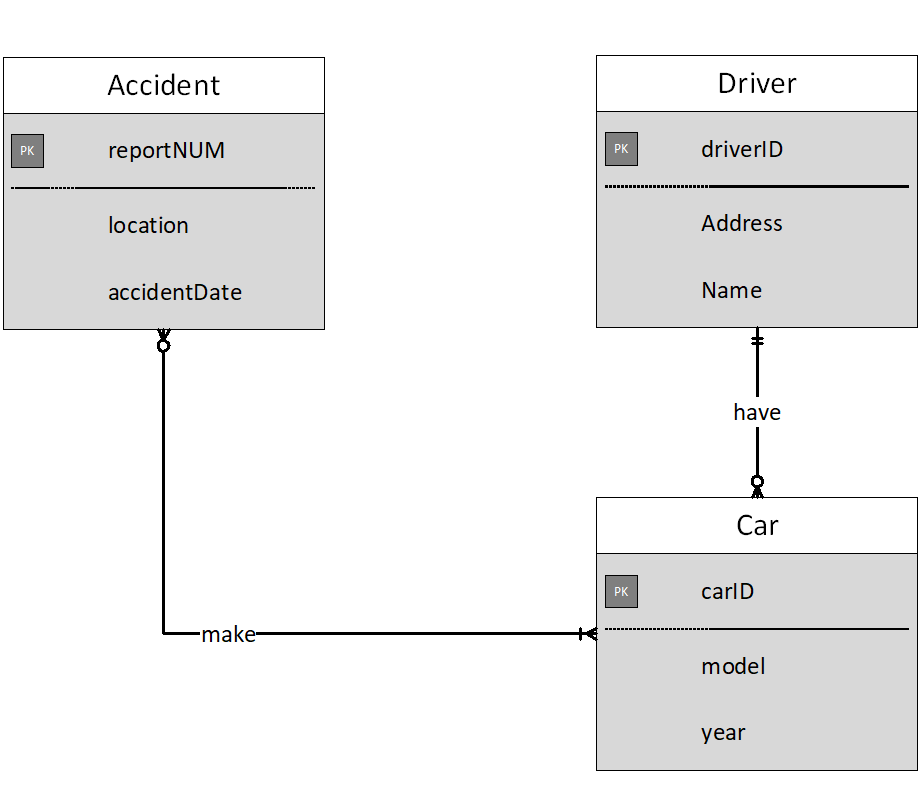 Accident
Driver
reportNUM
driverlD
PK
PK
location
Address
accidentDate
Name
have
Car
PK
carlD
-make-
model
year
