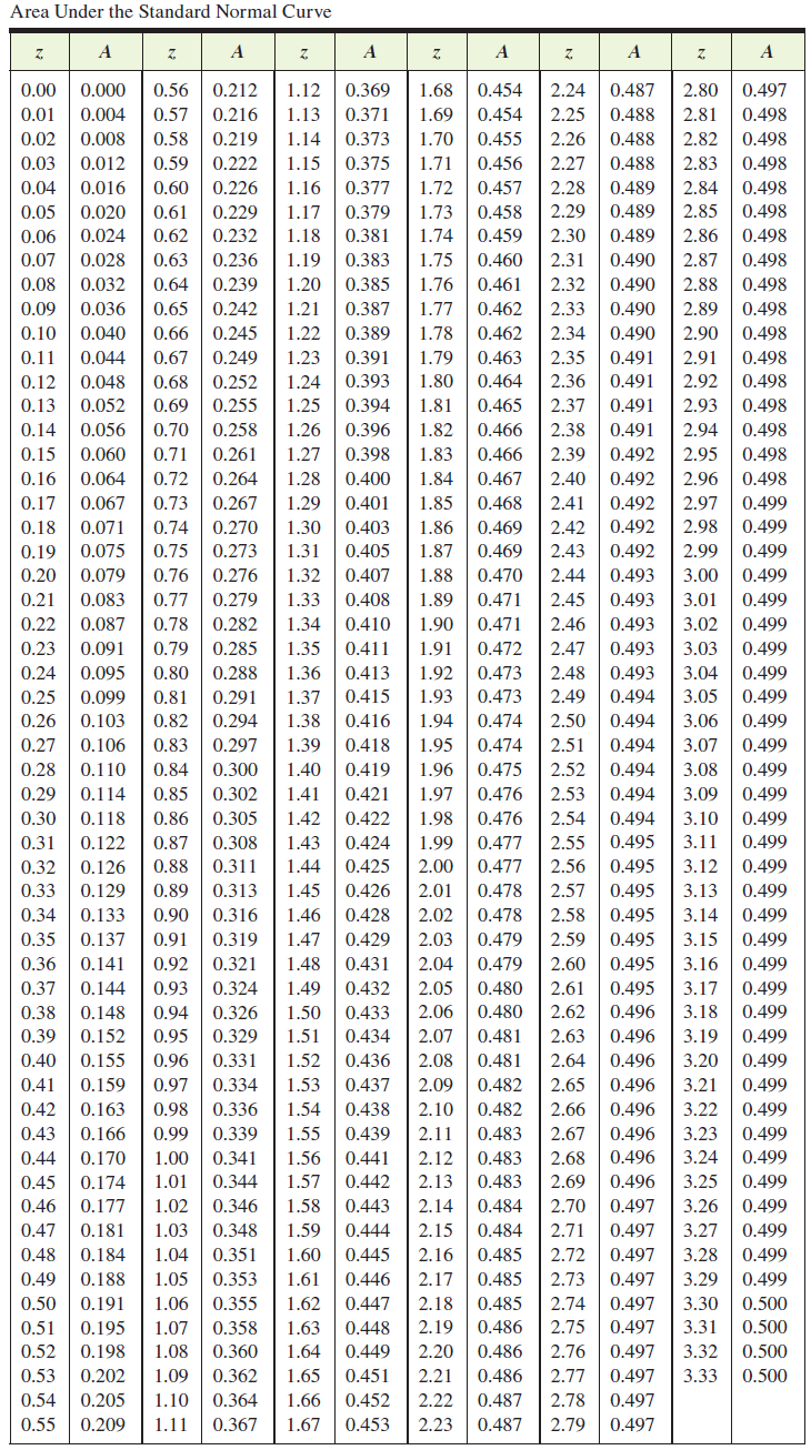 Area Under the Standard Normal Curve
A
0.00
0.000
0.56
0.212
1.12
0.369
1.68
0.454
2.24
0.487
2.80
0.497
0.01
0.004
0.57
0.216
1.13
0.371
1.69
0.454
2.25
0.488
2.81
0.498
0.02
0.008
0.58
0.219
1.14
0.373
1.70
0.455
2.26
0.488
2.82
0.498
0.03
0.012
0.59
0.222
1.15
0.375
1.71
0.456
2.27
0.488
2.83
0.498
0.04
0.016
0.60
0.226
1.16
0.377
1.72
0.457
2.28
0.489
2.84
0.498
0.458
0.459
0.05
0.020
0.61
0.229
1.17
0.379
1.73
2.29
0.489
2.85
0.498
0.06
0.024
0.62
0.232
1.18
0.381
1.74
2.30
0.489
2.86
0.498
0.07
0.028
0.63
0.236
1.19
0.383
1.75
0.460
2.31
0.490
2.87
0.498
0.08
0.032
0.64
0.239
1.20
0.385
1.76
0.461
2.32
0.490
2.88
0.498
0.09
0.036
0.65
0.242
1.21
0.387
1.77
0.462
2.33
0.490
2.89
0.498
0.10
0.040
0.66
0.245
1.22
0.389
1.78
0.462
2.34
0.490
2.90
0.498
0.11
0.044
0.67
0.249
1.23
0.391
1.79
0.463
2.35
0.491
2.91
0.498
0.12
0.048
0.68
0.252
1.24
0.393
1.80
0.464
2.36
0.491
2.92
0.498
0.13
0.052
0.69
0.255
1.25
0,394
1.81
0.465
2.37
0.491
2.93
0.498
0.14
0.056
0.70
0.258
1.26
0.396
1.82
0.466
2.38
0.491
2.94
0.498
0.060
0.398
0.466
2.39
2.95
0.492
0.492
0.15
0.71
0.261
1.27
1.83
0.498
0.16
0.064
0.72
0.264
1.28
0.400
1.84
0.467
2.40
2.96
0.498
0.17
0.067
0.73
0.267
1.29
0.401
1.85
0.468
2.41
0.492
2.97
0.499
0.18
0.071
0.74
0.270
1.30
0.403
1.86
0.469
2.42
0.492
2.98
0.499
0.19
0.075
0.75
0.273
1.31
0.405
1.87
0.469
2.43
0.492
2.99
0.499
0.20
0.079
0.76
0.276
1.32
0.407
1.88
0.470
2.44
0.493
3.00
0.499
0.21
0.083
0.77
0.279
1.33
0.408
1.89
0.471
2.45
0.493
3.01
0.499
0.22
0.087
0.78
0.282
1.34
0.410
1.90
0.471
2.46
0.493
3.02
0.499
0.23
0.091
0.79
0.285
1.35
0.411
1.91
0.472
2.47
0.493
3.03
0.499
0.24
0.095
0.80
0.288
1.36
0.413
1.92
0.473
2.48
0.493
3.04
0.499
0.25
0.415
0.099
0.103
0.81
0.291
1.37
1.93
0.473
2,49
0.494
3.05
0.499
0.26
0.82
0.294
1.38
0.416
1.94
0.474
2.50
0.494
3.06
0.499
0.27
0.106
0.83
0.297
1.39
0.418
1.95
0.474
2.51
0.494
3.07
0.499
0.499
0.499
0.28
0.110
0.84
0.300
1.40
0.419
1.96
0.475
2.52
0.494
3.08
0.29
0.114
0.85
0.302
1.41
0.421
1.97
0.476
2.53
0.494
3.09
0.118
0.122
0.30
0.86
0.305
1.42
0.422
1.98
0.476
2.54
0.494
3.10
0.499
0.495
0.495
0.31
0.87
0.308
1.43
0.424
1.99
0.477
2.55
3.11
0.499
0.32
0.126
0.88
0.311
1.44
0.425
2.00
0.477
2.56
3.12
0.499
0,33
0.129
0.89
0.313
1.45
0.426
2.01
0.478
2.57
0.495
3.13
0.499
0.495
0.495
0.34
0.133
0.90
0.316
1.46
0.428
2.02
0.478
2.58
3.14
0.499
0.35
0.137
0.91
0.319
1.47
0.429
2.03
0.479
2.59
3.15
0.499
0.36
0.141
0.92
0.321
1.48
0.431
2.04
0.479
2.60
0.495
3.16
0.499
0.37
0.144
0.93
0.324
1.49
0.432
2.05
0.480
2.61
0.495
3.17
0.499
0.148
0.433
0.434
0.38
0.94
0.326
1.50
2.06
0.480
2.62
0.496
3.18
0.499
0.39
0.152
0.95
0.329
1.51
2.07
0.481
2.63
0.496
3.19
0.499
0.40
0.155
0.96
0.331
1.52
0.436
2.08
0.481
2.64
0.496
3.20
0.499
0.41
0.159
0.97
0.334
1.53
0.437
2.09
0.482
2.65
0.496
3.21
0.499
0.42
0.163
0.98
0.336
1.54
0.438
2.10
0.482
2.66
0.496
3.22
0.499
0.43
0.166
0.99
0.339
1.55
0.439
2.11
0.483
2.67
0.496
3.23
0.499
0.44
0.170
1.00
0.341
1.56
0.441
2.12
0.483
2.68
0.496
3.24
0.499
0.45
0.174
1.01
0.344
1.57
0.442
2.13
0.483
2.69
0.496
3.25
0.499
0.46
0.177
1.02
0.346
1.58
0.443
2.14
0.484
2.70
0.497
3.26
0.499
0.47
0.181
1.03
0.348
1.59
0.444
2.15
0.484
2.71
0.497
3.27
0.499
0.48
0.184
1.04
0.351
1.60
0.445
2.16
0.485
2.72
0.497
3.28
0.499
0.49
0.188
1.05
0.353
1.61
0.446
2.17
0.485
2.73
0.497
3.29
0.499
0,50
0.191
1.06
0.355
1.62
0.447
2.18
0.485
2.74
0.497
3.30
0.500
0.51
0.195
1.07
0.358
1.63
0.448
2.19
0.486
2.75
0.497
3.31
0.500
0.52
0.198
1.08
0.360
1.64
0.449
2.20
0.486
2.76
0.497
3.32
0.500
0.53
0.202
1.09
0.362
1.65
0.451
2.21
0.486
2.77
0.497
3.33
0.500
0.54
0.205
1.10
0.364
1.66
0.452
2.22
0.487
2.78
0.497
0.55
0.209
1.11
0.367
1.67
0.453
2.23
0.487
2.79
0.497
