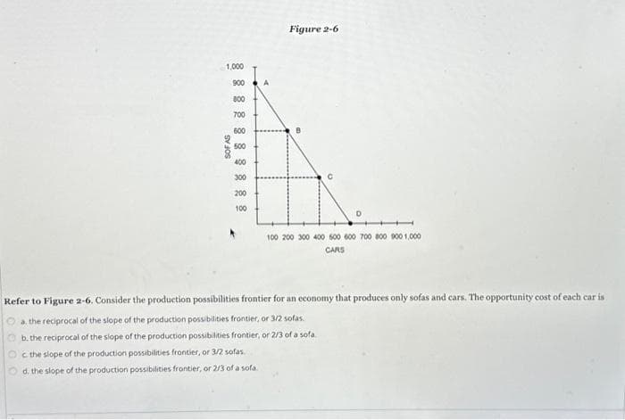 1,000
900
800
700
600
500
400
300
SOFAS
200
100
Figure 2-6
100 200 300 400 500 600 700 800 900 1,000
CARS
Refer to Figure 2-6. Consider the production possibilities frontier for an economy that produces only sofas and cars. The opportunity cost of each car is
a. the reciprocal of the slope of the production possibilities frontier, or 3/2 sofas
b. the reciprocal of the slope of the production possibilities frontier, or 2/3 of a sofa.
Oc the slope of the production possibilities frontier, or 3/2 sofas
d. the slope of the production possibilities frontier, or 2/3 of a sofa.