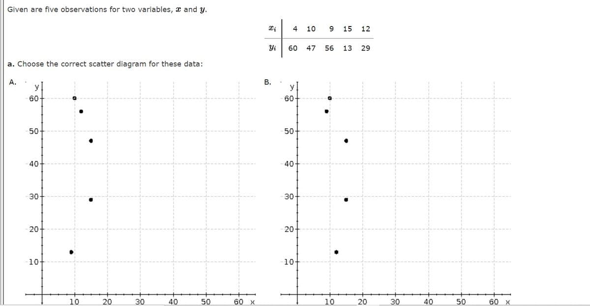 Given are five observations for two variables, x and y.
4
10
9
15
12
Yi
60
47
56
13
29
a. Choose the correct scatter diagram for these data:
А.
В.
y
60
60
50
50
40
40
30-
30
20-
20
10-
10
10
20
30
40
50
60 x
10
20
30
40
50
60 X
