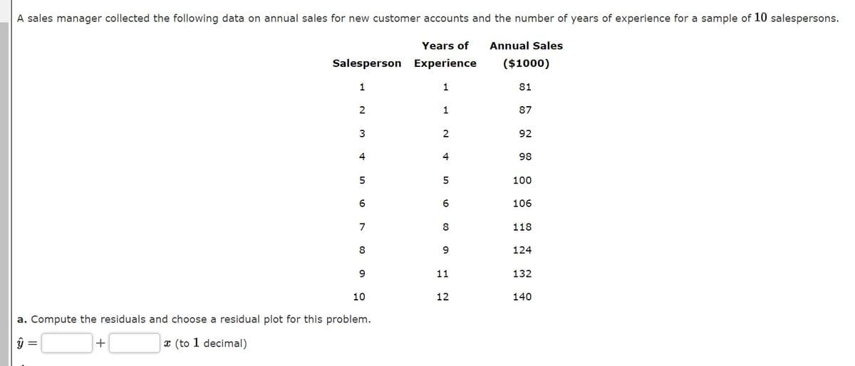 A sales manager collected the following data on annual sales for new customer accounts and the number of years of experience for a sample of 10 salespersons.
Years of
Annual Sales
Salesperson Experience
($1000)
1
1
81
1
87
3
92
4
4
98
5
5
100
6
106
7
8
118
8
9
124
9.
11
132
10
12
140
a. Compute the residuals and choose a residual plot for this problem.
+
x (to 1 decimal)
