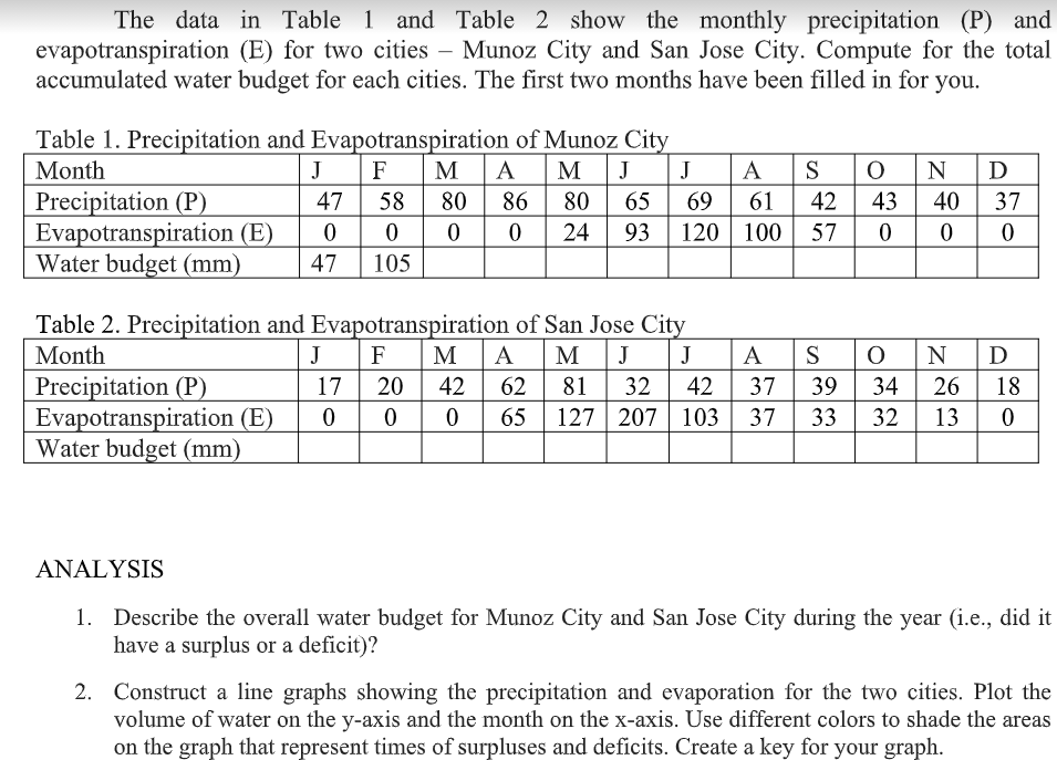 The data in Table 1 and Table 2 show the monthly precipitation (P) and
evapotranspiration (E) for two cities – Munoz City and San Jose City. Compute for the total
accumulated water budget for each cities. The first two months have been filled in for you.
Table 1. Precipitation and Evapotranspiration of Munoz City
JF M A
Month
M
J
J
A
S
N
D
Precipitation (P)
Evapotranspiration (E)
Water budget (mm)
47
58
80
86
80
65
69
61
42
43
40
37
24
93
120 100
57
47
105
Table 2. Precipitation and Evapotranspiration of San Jose City
JF M
Month
A
M J
J
A
S
N
D
Precipitation (P)
Evapotranspiration (E)
Water budget (mm)
17
20
42
62
81
32
42
37
39
34
26
18
65
127 207 103
37
33
32
13
ANALYSIS
1. Describe the overall water budget for Munoz City and San Jose City during the year (i.e., did it
have a surplus or a deficit)?
2. Construct a line graphs showing the precipitation and evaporation for the two cities. Plot the
volume of water on the y-axis and the month on the x-axis. Use different colors to shade the areas
on the graph that represent times of surpluses and deficits. Create a key for your graph.
