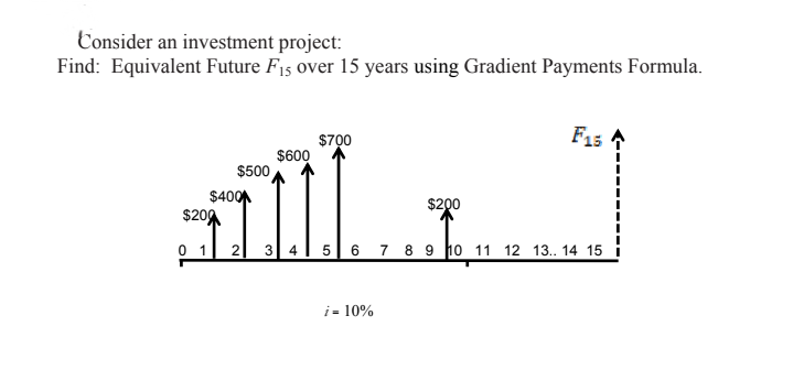 Consider an investment project:
Find: Equivalent Future F15 over 15 years using Gradient Payments Formula.
F15
$700
$600
$500
$400
$209
$200
0 1
2 3 4| 5 6 7 8 9 10 11 12 13. 14 15
i= 10%
