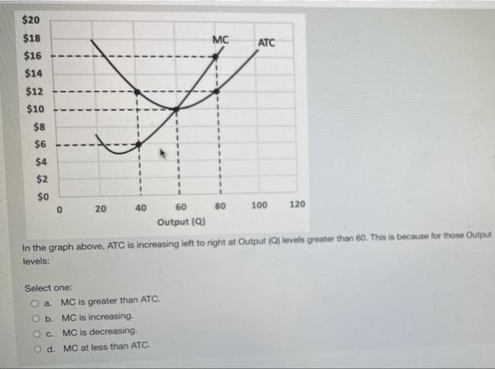 $20
$18
$16
MC
ATC
$14
$12
$10
$8
$6
$4
$2
$0
20
40
60
80
100
120
Output (Q)
In the graph above, ATC is increasing left to right at Output (Q) levels greater than 60. This is because for those Output
levels:
Select one:
MC is greater than ATC.
O b. MC is increasing.
O a.
Oc. MC is decreasing.
O d. MC at less than ATC.
