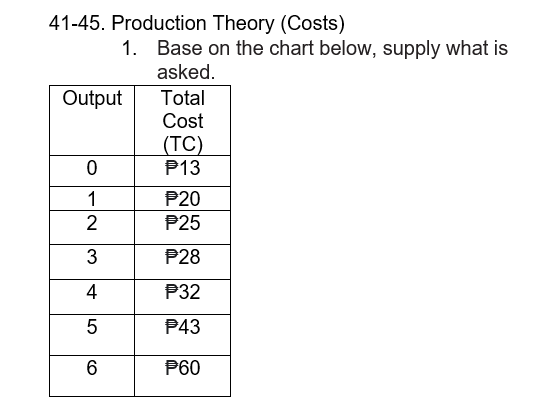 41-45. Production Theory (Costs)
1. Base on the chart below, supply what is
asked.
Output
Total
Cost
(TC)
P13
1
P20
2
P25
3
P28
4
P32
P43
6
P60
