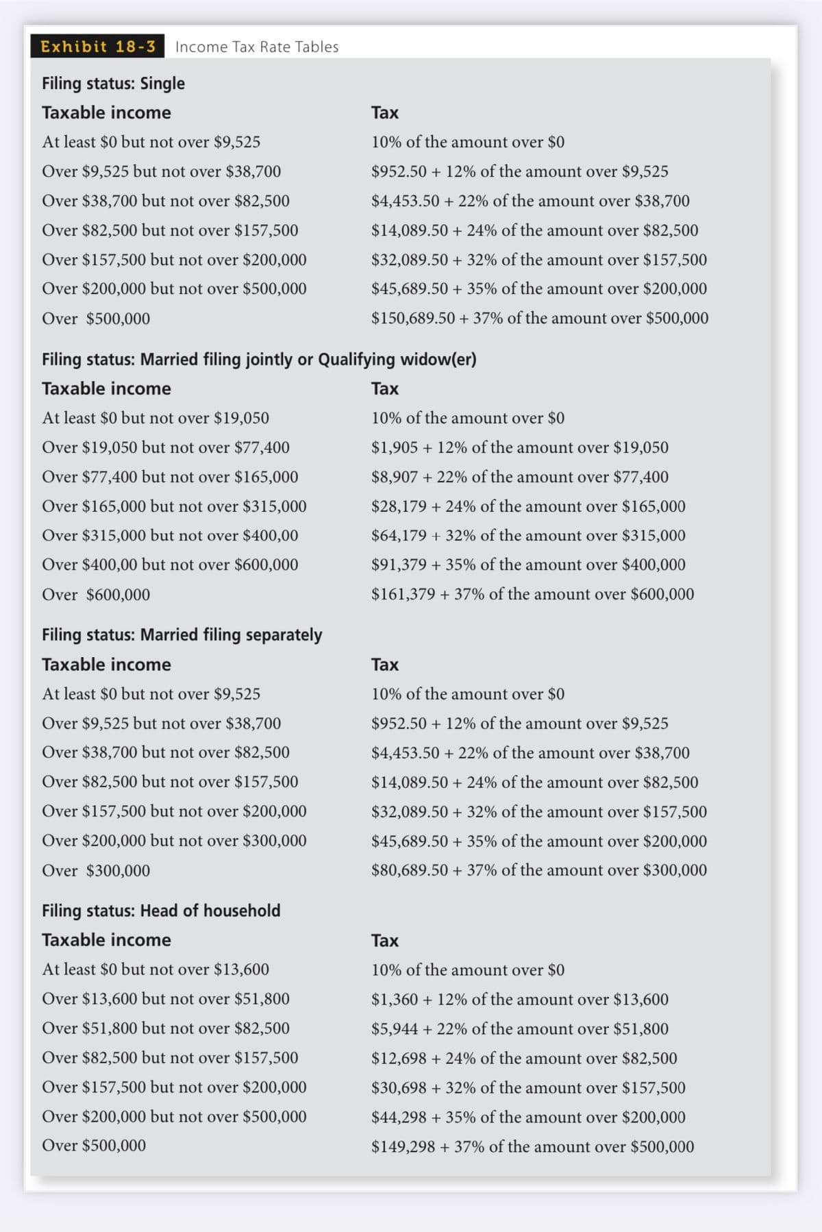 Exhibit 18- 3
Income Tax Rate Tables
Filing status: Single
Taxable income
Таx
At least $0 but not over $9,525
10% of the amount over $0
Over $9,525 but not over $38,700
$952.50 + 12% of the amount over $9,525
Over $38,700 but not over $82,500
$4,453.50 + 22% of the amount over $38,700
Over $82,500 but not over $157,500
$14,089.50 + 24% of the amount over $82,500
Over $157,500 but not over $200,000
$32,089.50 + 32% of the amount over $157,500
Over $200,000 but not over $500,000
$45,689.50 + 35% of the amount over $200,000
Over $500,000
$150,689.50 + 37% of the amount over $500,000
Filing status: Married filing jointly or Qualifying widow(er)
Taxable income
Таx
At least $0 but not over $19,050
10% of the amount over $0
Over $19,050 but not over $77,400
$1,905 + 12% of the amount over $19,050
Over $77,400 but not over $165,000
$8,907 + 22% of the amount over $77,400
Over $165,000 but not over $315,000
$28,179 + 24% of the amount over $165,000
Over $315,000 but not over $400,00
$64,179 + 32% of the amount over $315,000
Over $400,00 but not over $600,000
$91,379 + 35% of the amount over $400,000
Over $600,000
$161,379 + 37% of the amount over $600,000
Filing status: Married filing separately
Taxable income
Тax
At least $0 but not over $9,525
10% of the amount over $0
Over $9,525 but not over $38,700
$952.50 + 12% of the amount over $9,525
Over $38,700 but not over $82,500
$4,453.50 + 22% of the amount over $38,700
Over $82,500 but not over $157,500
$14,089.50 + 24% of the amount over $82,500
Over $157,500 but not over $200,000
$32,089.50 + 32% of the amount over $157,500
Over $200,000 but not over $300,000
$45,689.50 + 35% of the amount over $200,000
Over $300,000
$80,689.50 + 37% of the amount over $300,000
Filing status: Head of household
Taxable income
Таx
At least $0 but not over $13,600
10% of the amount over $0
Over $13,600 but not over $51,800
$1,360 + 12% of the amount over $13,600
Over $51,800 but not over $82,500
$5,944 + 22% of the amount over $51,800
Over $82,500 but not over $157,500
$12,698 + 24% of the amount over $82,500
Over $157,500 but not over $200,000
$30,698 + 32% of the amount over $157,500
Over $200,000 but not over $500,000
$44,298 + 35% of the amount over $200,000
Over $500,000
$149,298 + 37% of the amount over $500,000
