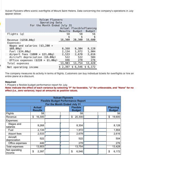 Vulcan Flyovers offers scenic overflights of Mount Saint Helens. Data concerning the company's operations in July
appear below:
Vulcan Flyovers
Operating Data
For the Month Ended July 31
Actual Flexible Planning
Results Budget
Budget
Flights (q)
58
$
Revenue ($350.009)
16,300
58
$
20,300
56
$
19,600
Expenses:
Wages and salaries ($3,200 +
$88.00q)
8,268
8,304 8,128
Fuel ($34.00q)
2,134
1,972 1,904
2,533
2,678
2,616
522
522
504
446
278
276
13,903
13,754 13,428
Airport fees ($880 + $31.009)
Aircraft depreciation ($9.009)
Office expenses ($220 +$1.009).
Total expenses
Net operating income
$ 2,397 $ 6,546 $ 6,172
The company measures its activity in terms of flights. Customers can buy individual tickets for overflights or hire an
entire plane at a discount.
Required:
1. Prepare a flexible budget performance report for July.
Note: Indicate the effect of each variance by selecting "F" for favorable, "U" for unfavorable, and "None" for no
effect (i.e., zero variance). Input all amounts as positive values.
Vulcan Flyovers
Flexible Budget Performance Report
For the Month Ended July 31
Actual
Results
Flexible
Budget
Flights
Revenue
Expenses:
58
$ 16,300
Planning
Budget
58
56
$ 20,300
$ 19,600
Wages and
8,268
8,304
8,128
salaries
Fuel
2,134
1,972
1,904
Airport fees
2,533
2,678
2,616
Aircraft
522
522
504
depreciation
Office expenses
446
278
Total expenses
13,903
13,754
276
13,428
Net operating
income
$
2,397
S
6,546
$
6,172