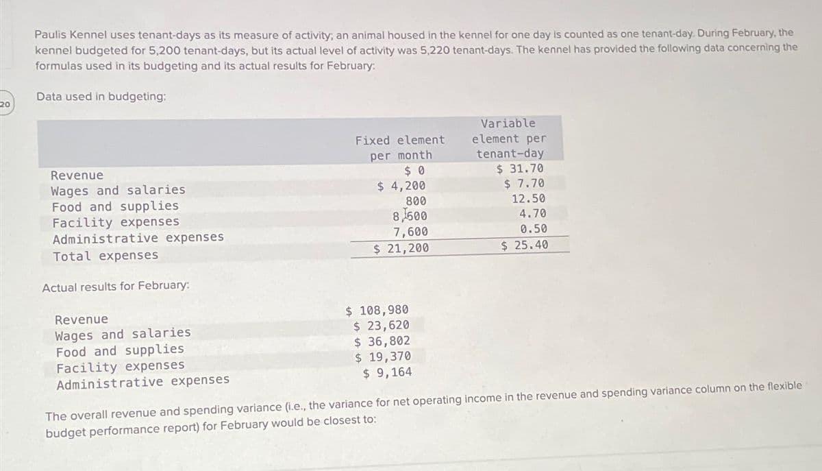 Paulis Kennel uses tenant-days as its measure of activity; an animal housed in the kennel for one day is counted as one tenant-day. During February, the
kennel budgeted for 5,200 tenant-days, but its actual level of activity was 5,220 tenant-days. The kennel has provided the following data concerning the
formulas used in its budgeting and its actual results for February:
Data used in budgeting:
20
Revenue
Wages and salaries
Food and supplies
Facility expenses
Administrative expenses
Total expenses
Actual results for February:
Revenue
Wages and salaries
Fixed element
per month
$ 0
Variable
element per
tenant-day
$ 31.70
$ 4,200
$ 7.70
800
12.50
8,500
4.70
7,600
0.50
$ 21,200
$ 25.40
$ 108,980
Food and supplies
Facility expenses
Administrative expenses
$ 23,620
$ 36,802
$ 19,370
$ 9,164
The overall revenue and spending variance (i.e., the variance for net operating income in the revenue and spending variance column on the flexible
budget performance report) for February would be closest to: