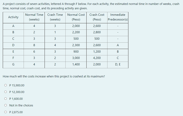 A project consists of seven activities, lettered A through F below. For each activity, the estimated normal time in number of weeks, crash
time, normal cost, crash cost, and its preceding activity are given.
Normal Time
Crash Time
Normal Cost Crash Cost
Immediate
Activity
(weeks)
(weeks)
(Peso)
(Peso)
Predecessor(s)
A
4
2,000
2,600
В
2
1
2,200
2,800
3
500
500
4
2,300
2,600
A
E
3
900
1,200
В
F
3
2
3,000
4,200
G
1,400
2,000
D, E
4
How much will the costs increase when this project is crashed at its maximum?
O P 15,900.00
O P 12,300.00
O P 1,600.00
O Not in the choices
O P 2,875.00
