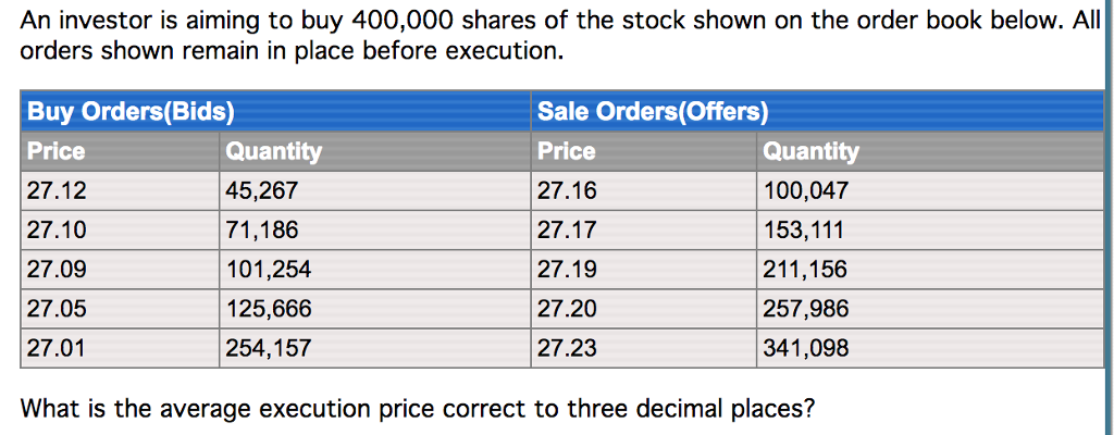 An investor is aiming to buy 400,000 shares of the stock shown on the order book below. All
orders shown remain in place before execution.
Buy Orders(Bids)
Price
27.12
27.10
27.09
27.05
27.01
Quantity
45,267
71,186
101,254
125,666
254,157
Sale Orders (Offers)
Price
27.16
27.17
27.19
27.20
27.23
Quantity
100,047
153,111
211,156
257,986
341,098
What is the average execution price correct to three decimal places?