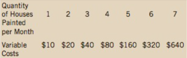 Quantity
of Houses
Painted
1 2 3 4 5 6 7
per Month
Variable
$10 $20 $40 $80 $160 $320 $640
Costs
