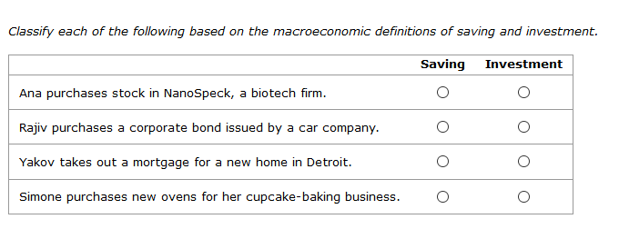 Classify each of the following based on the macroeconomic definitions of saving and investment.
Saving
Investment
Ana purchases stock in NanoSpeck, a biotech firm.
Rajiv purchases a corporate bond issued by a car company.
Yakov takes out a mortgage for a new home in Detroit.
Simone purchases new ovens for her cupcake-baking business.
O oo
