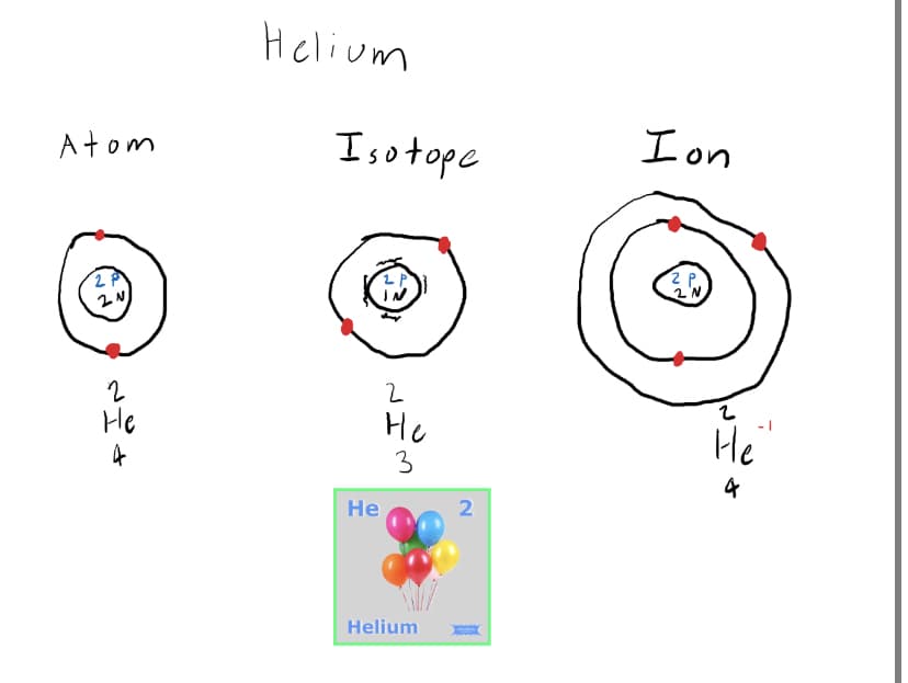 Helium
Isotopc
I on
Atom
2N
He
He
He
3
Не
2
Helium
