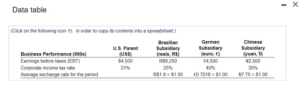 Data table
(Click on the following icon in order to copy its contents into a spreadsheet.)
Business Performance (000s)
Earnings before taxes (EBT)
Corporate income tax rate
Average exchange rate for the period
U.S. Parent
(US$)
$4,500
21%
Brazilian
Subsidiary
(reais, R$)
R$6,250
25%
R$1.8 $1.00
German
Subsidiary
(euro, €)
€4,500
40%
€0.7018 $1.00
Chinese
Subsidiary
(yuan, Y)
¥2,500
30%
¥7.75= $1.00
=
X