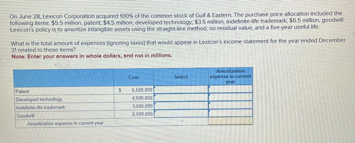 On June 28, Lexicon Corporation acquired 100% of the common stock of Gulf & Eastern. The purchase price allocation included the
following items: $5.5 million, patent; $4.5 million, developed technology; $3.5 million, indefinite-life trademark; $6.5 million, goodwill.
Lexicon's policy is to amortize intangible assets using the straight-line method, no residual value, and a five-year useful life.
What is the total amount of expenses (ignoring taxes) that would appear in Lexicon's income statement for the year ended December
31 related to these items?
Note: Enter your answers in whole dollars, and not in millions.
Patent
Developed technology
Indefinite-life trademark
Goodwill
Amortization expense in current year
$
Cost
5,500,000
4,500,000
3,500,000
6,500,000
Select
Amortization
expense in current
year