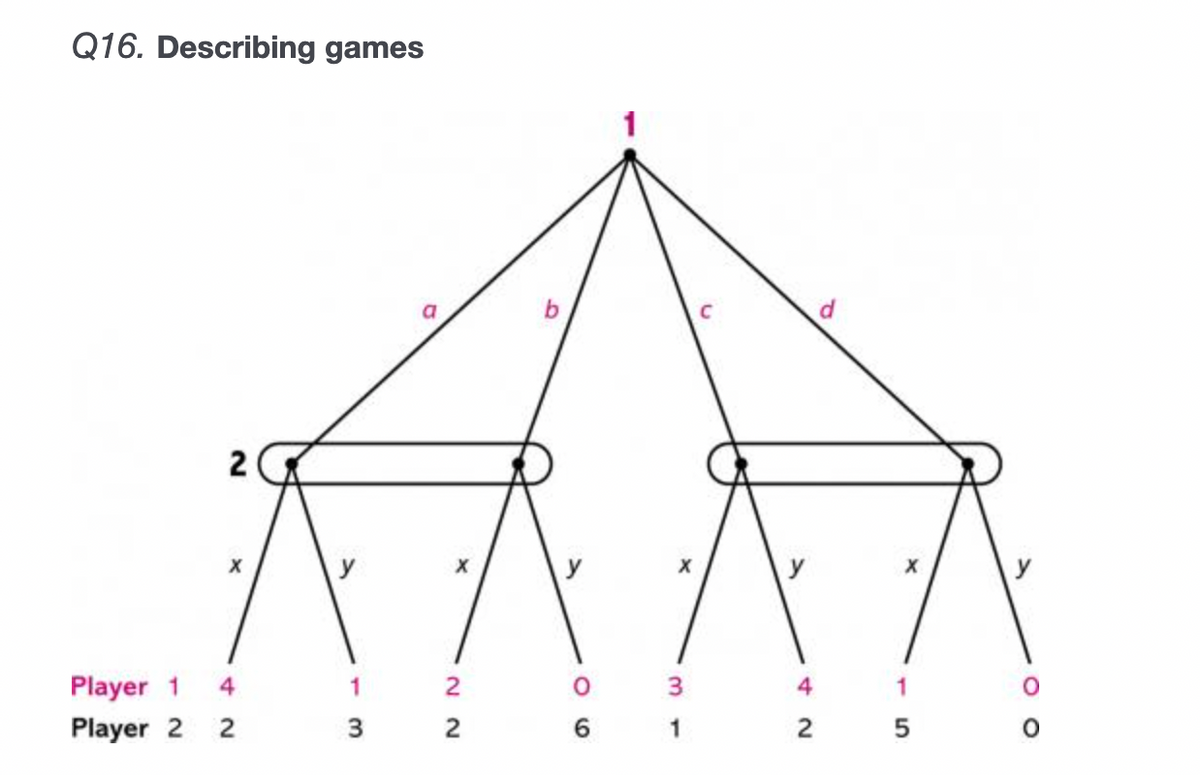 Q16. Describing games
2
X
Player 1
Player 2 2
42
X
22
1
3 2
0
X
3
42
X
15
5
SOO