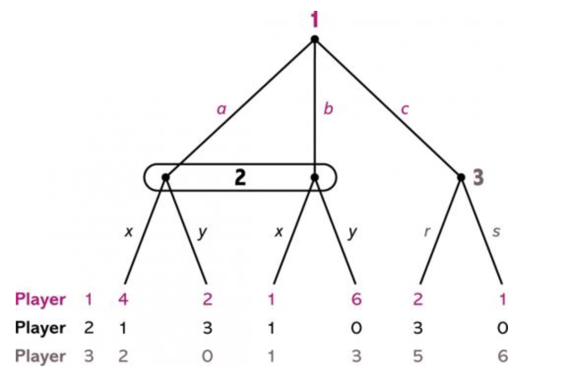 X
Player 1 4
Player 2 1
Player 3 2
230
2
X
1
1
1
1
b
235
6
0
3 5
3
S
1
O
6