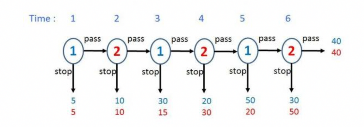 Time : 1
1
stop
5
pass
5
2
2
stop
10
pass
pass
1
2
!!!!!!
stop
stop
30
20
15
30
10
3
4
pass
LO
5
1
stop
50
pass
20
6
2
stop
30
50
pass
40
40