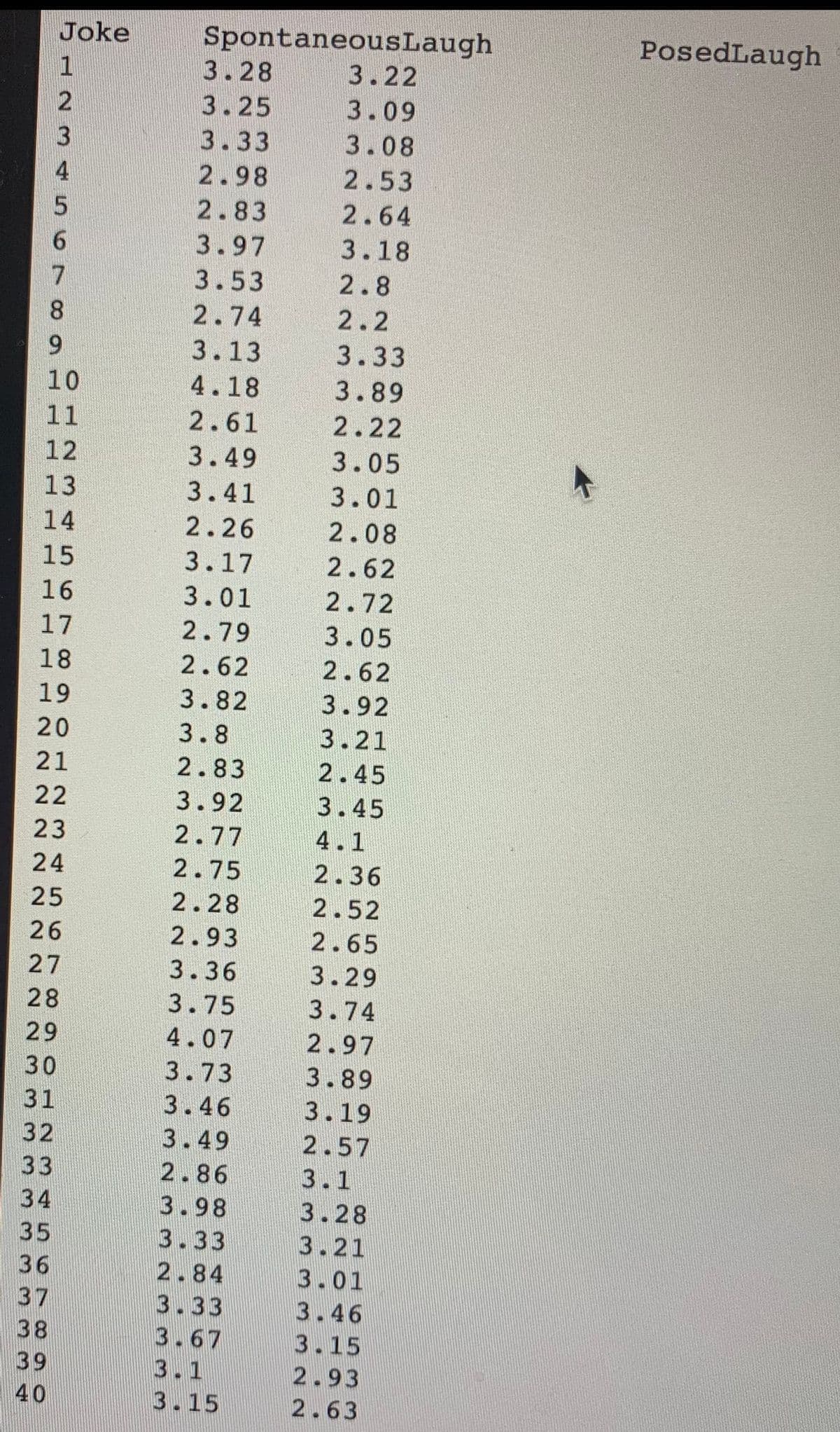 Joke
SpontaneousLaugh
3.28
PosedLaugh
3.22
3.25
3.09
3
3.33
3.08
4
2.98
2.53
2.83
2.64
9.
3.97
3.18
3.53
2.8
8.
2.74
2.2
3.13
3.33
10
4.18
3.89
11
2.61
2.22
12
3.49
3.05
13
3.41
3.01
14
2.26
2.08
15
3.17
2.62
16
3.01
2.72
17
2.79
3.05
18
2.62
2.62
19
3.82
3.92
20
3.8
3.21
21
2.83
2.45
22
3.92
3.45
23
2.77
4.1
24
2.75
2.36
25
2.28
2.52
26
2.93
2.65
27
3.36
3.29
3.74
28
3.75
29
4.07
2.97
30
3.73
3.89
31
3.46
3.19
32
3.49
2.57
33
2.86
3.1
34
3.98
3.28
35
3.33
3.21
36
2.84
3.01
37
3.33
3.46
38
3.67
3.15
39
3.1
2.93
40
3.15
2.63
