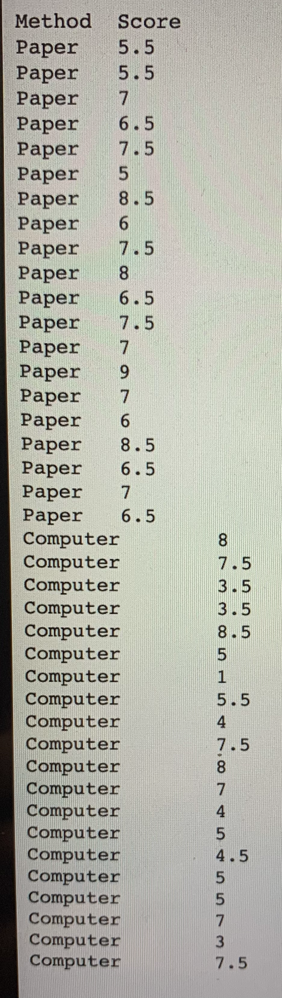 **Data Analysis of Paper vs. Computer Methods**

This dataset provides scores based on two different methods: "Paper" and "Computer." The scores reflect a certain measure of performance or results obtained through each method.

**Paper Method Scores:**
- 5.5, 5.5, 7, 6.5, 7.5, 5, 8.5, 6, 7.5, 8, 6.5, 7.5, 7, 9, 7, 6, 8.5, 6.5, 7, 6.5

**Computer Method Scores:**
- 8, 7.5, 3.5, 3.5, 8.5, 5, 1, 5.5, 4, 7.5, 8, 7, 4, 5, 4.5, 5, 5, 7, 3, 7.5

**Analysis:**
- The scores for the "Paper" method tend to be higher overall, with a few scores reaching up to 9.
- The "Computer" method scores range widely but include several lower scores, such as 1 and 3.5, indicating more variability.

This data can be used to analyze the effectiveness and consistency of each method in achieving high scores.