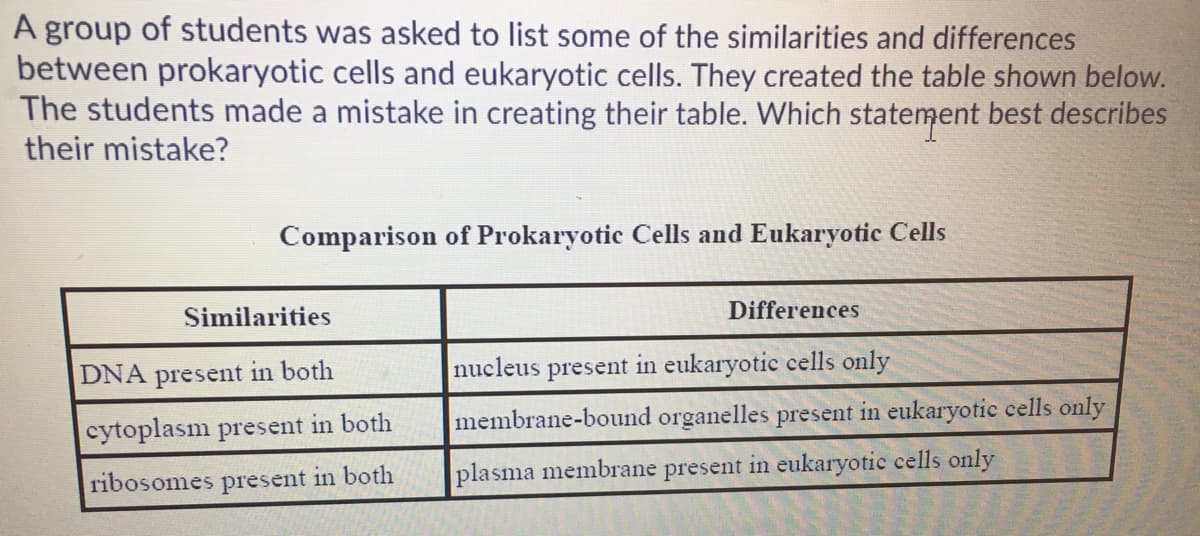 A group of students was asked to list some of the similarities and differences
between prokaryotic cells and eukaryotic cells. They created the table shown below.
The students made a mistake in creating their table. Which statement best describes
their mistake?
Comparison of Prokaryotic Cells and Eukaryotic Cells
Similarities
Differences
DNA present in both
nucleus present in eukaryotic cells only
cytoplasm present in both
membrane-bound organelles present in eukaryotic cells only
ribosomes present in both
plasma membrane present in eukaryotic cells only
