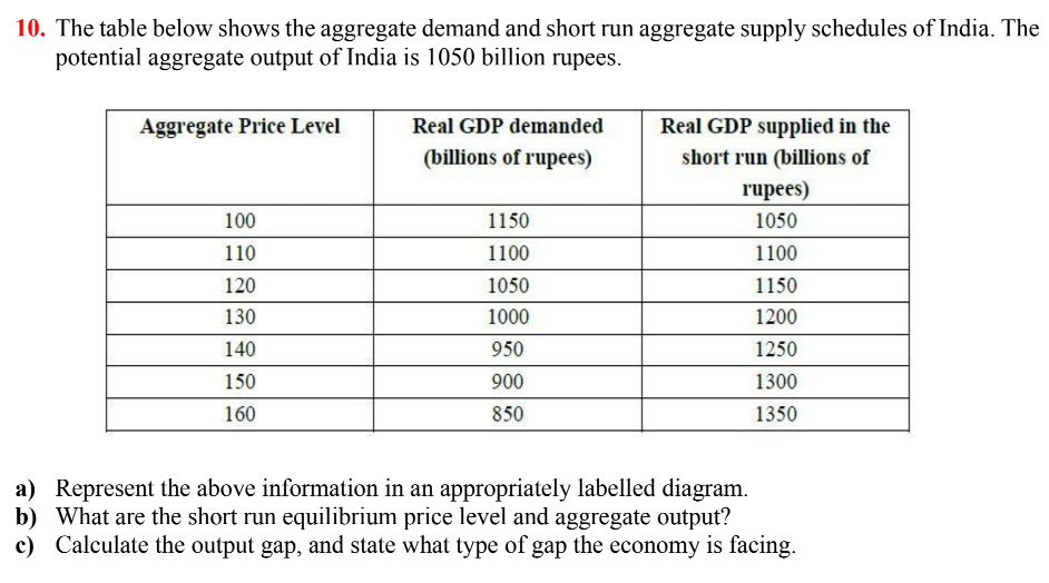 10. The table below shows the aggregate demand and short run aggregate supply schedules of India. The
potential aggregate output of India is 1050 billion rupees.
Aggregate Price Level
Real GDP demanded
Real GDP supplied in the
(billions of rupees)
short run (billions of
rupees)
100
1150
1050
110
1100
1100
120
1050
1150
130
1000
1200
140
950
1250
150
900
1300
160
850
1350
a) Represent the above information in an appropriately labelled diagram.
b) What are the short run equilibrium price level and aggregate output?
c) Calculate the output gap, and state what type of gap the economy is facing.
