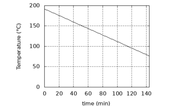 Temperature (°C)
200
150
100
50
0
0 20
40
60 80 100 120 140
time (min)