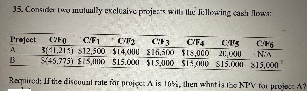 35. Consider two mutually exclusive projects with the following cash flows:
C/F4 C/F5
C/F6
N/A
$(41,215) $12,500 $14,000 $16,500 $18,000 20,000
$(46,775) $15,000 $15,000 $15,000 $15,000 $15,000
$15,000
Required: If the discount rate for project A is 16%, then what is the NPV for project A?
Project C/FO C/F1 C/F2 C/F3
A
B
W