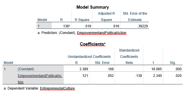 Model Summary
Adjusted R
Std. Error of the
Model
R Square
R
Square
Estimate
1
.138
.019
.016
39229
a. Predictors: (Constant), EmpowementandPoliticalAction
Coefficients
Standardized
Unstandardized Coefficients
Coefficients
Model
В
Std. Error
Beta
t
Sig.
1
(Constant)
3.389
.188
18.065
.000
EmrowementandPeliticalAc
121
.052
.138
2.340
.020
tion
a. Dependent Variable: EntrepreneurialCulture
