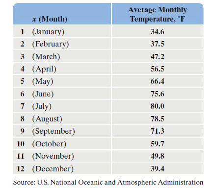 Average Monthly
Temperature, °F
x (Month)
1 (January)
2 (February)
3 (March)
4 (April)
5 (May)
34.6
37.5
47.2
56.5
66.4
6 (June)
75.6
7 (July)
8 (August)
9 (September)
80.0
78.5
71.3
10 (October)
59.7
11 (November)
49.8
12 (December)
39.4
Source: U.S. National Oceanic and Atmospheric Administration
