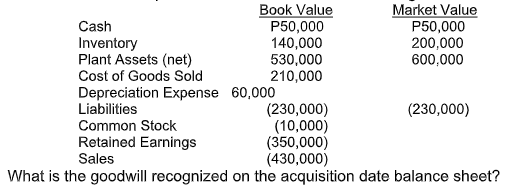 Book Value
P50,000
140,000
530,000
210,000
Market Value
P50,000
200,000
600,000
Cash
Inventory
Plant Assets (net)
Cost of Goods Sold
Depreciation Expense 60,000
Liabilities
(230,000)
(10,000)
(350,000)
(430,000)
What is the goodwill recognized on the acquisition date balance sheet?
(230,000)
Common Stock
Retained Earnings
Sales
