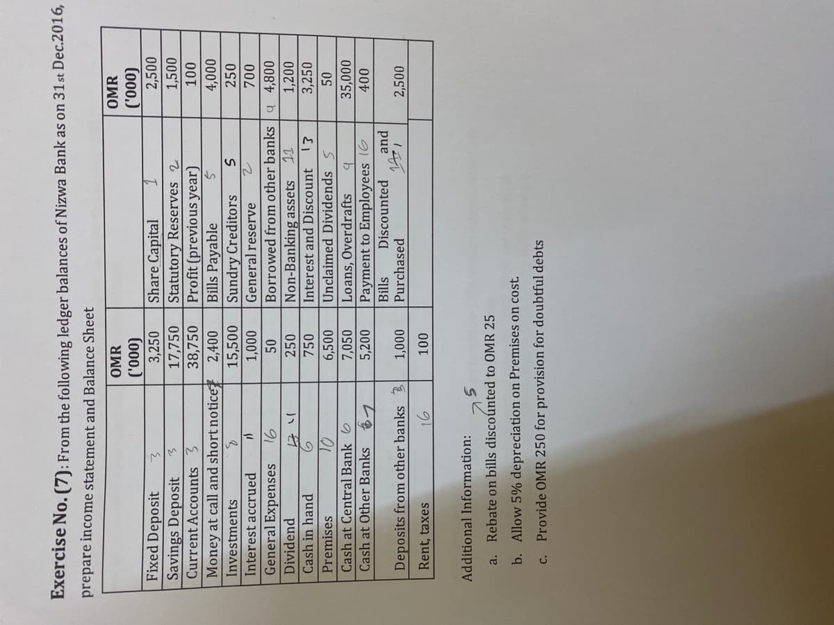 Exercise No. (7): From the following ledger balances of Nizwa Bank as on 31 st Dec.2016,
prepare income statement and Balance Sheet
OMR
OMR
(o0o.)
2,500
Fixed Deposit
Savings Deposit
Current Accounts 3
Share Capital
Statutory Reserves 2
Profit (previous year)
Bills Payable
Sundry Creditors
General reserve
000 0
3,250
(o0o.)
17,750
1,500
38,750
Money at call and short notice
000
250
Investments
15,500
Interest accrued
General Expenses
Borrowed from other banks | 4 4,800
Non-Banking assets
Interest and Discount 13
Unclaimed Dividends 5
Loans, Overdrafts
Payment to Employees (6
Dividend
16
1,200
3,250
250
Cash in hand
10
Cash at Central Bank 6
Premises
7,050
5,200
Cash at Other Banks 6
9.
Discounted
Bills
Purchased
and
Deposits from other banks
2,500
Rent, taxes
16
Additional Information:
a. Rebate on bills discounted to OMR 25
b. Allow 5% depreciation on Premises on cost.
Provide OMR 250 for provision for doubtful debts
