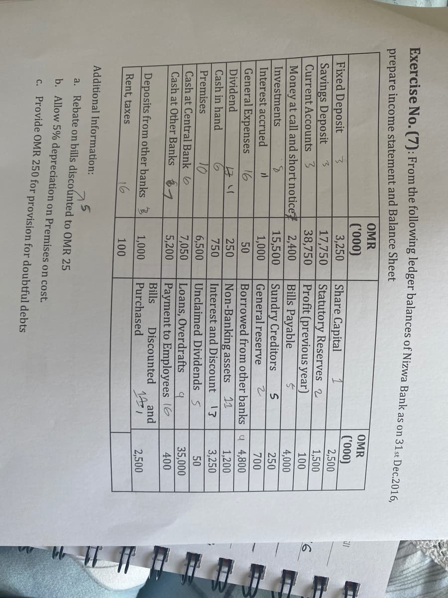 Exercise No.(7): From the following ledger balances of Nizwa Bank as on 31st Dec.2016
prepare income statement and Balance Sheet
OMR
OMR
('000)
3,250
('000)
2,500
Share Capital
Statutory Reserves 2
Profit (previous year)
Bills Payable
Sundry Creditors
General reserve
Fixed Deposit
Savings Deposit
Current Accounts 3
17,750
1,500
38,750
100
Money at call and short notice
3.
2,400
4,000
15,500
1,000
Investments
250
Interest accrued
700
General Expenses
16
50
Borrowed from other banks
4 4,800
Dividend
11
Non-Banking assets
Interest and Discount 3
250
1,200
Cash in hand
750
3,250
Premises
10
6,500
Unclaimed Dividends 5
50
Cash at Central Bank 6
7,050
Loans, Overdrafts
35,000
Cash at Other Banks
5,200
Payment to Employees (6
400
Bills
Discounted
and
Deposits from other banks 3
1,000
Purchased
141
2,500
Rent, taxes
16
100
Additional Information:
a. Rebate on bills discounted to OMR 25
b. Allow 5% depreciation on Premises on cost.
c. Provide OMR 250 for provision for doubtful debts
