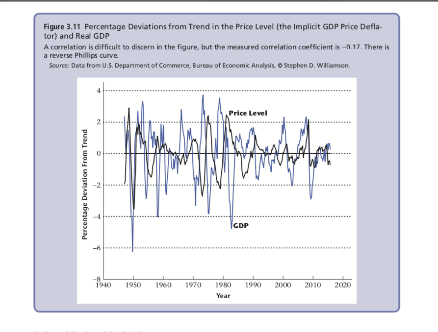 Figure 3.11 Percentage Deviations from Trend in the Price Level (the Implicit GDP Price Defla-
tor) and Real GDP
A correlation is difficult to discern in the figure, but the measured correlation coefficient is-0.17. There is
a reverse Phillips curve.
Source: Data from U.S. Department of Commerce, Bureau of Economic Analysis, O Stephen D. Williamson.
Price Level
2
GDP
-6
-8
1940
2000
1950
1970
1990
2020
1960
1980
2010
Year
Percentage Deviati on From Trend
