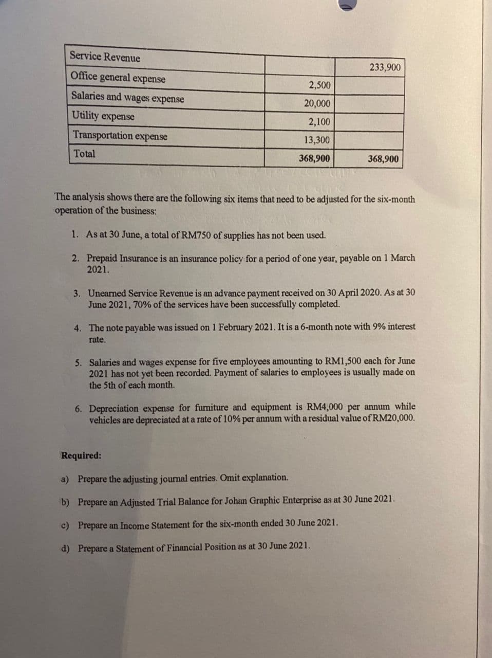 Service Revenue
233,900
Office general expense
2,500
Salaries and wages expense
20,000
Utility expense
2,100
Transportation expense
13,300
Total
368,900
368,900
The analysis shows there are the following six items that need to be adjusted for the six-month
operation of the business:
1. As at 30 June, a total of RM750 of supplies has not been used.
2. Prepaid Insurance is an insurance policy for a period of one year, payable on 1 March
2021.
3. Unearned Service Revenue is an advance payment received on 30 April 2020. As at 30
June 2021, 70% of the services have been successfully completed.
4. The note payable was issued on 1 February 2021. It is a 6-month note with 9% interest
rate.
5. Salaries and wages expense for five employees amounting to RM1,500 each for June
2021 has not yet been recorded. Payment of salaries to employees is usually made on
the 5th of each month.
6. Depreciation expense for furniture and equipment is RM4,000 per annum while
vehicles are depreciated at a rate of 10% per annum with a residual value of RM20,000.
Required:
a) Prepare the adjusting journal entries. Omit explanation.
b) Prepare an Adjusted Trial Balance for Johan Graphic Enterprise as at 30 June 2021.
c) Prepare an Income Statement for the six-month ended 30 June 2021.
d) Prepare a Statement of Financial Position as at 30 June 2021.