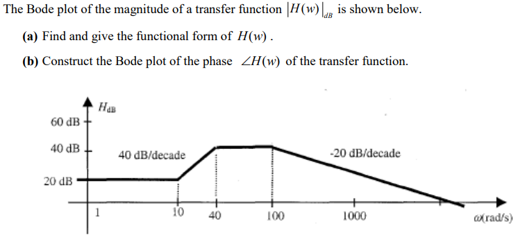 The Bode plot of the magnitude of a transfer function |H(w)|, is shown below.
(a) Find and give the functional form of H(w) .
(b) Construct the Bode plot of the phase ZH(w) of the transfer function.
Has
60 dB
40 dB
40 dB/decade
-20 dB/decade
20 dB
10
40
100
1000
arad/s)
