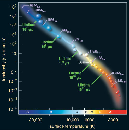 luminosity (solar units)
106
105
104
10³
10²
10
-
0.1
10-²
10-3
10-4
10-5
-60M Sun
-30M Sun
Lifetime
107 yrs
O
10M Sun
Lifetime
108 yrs
30,000
B
6M Sun
Lifetime
10⁹ yrs
3M Sun
Sun-
Lifetime
1010 yrs
1.5M Sun
Lifetime
10¹1 yrs
A
F G
10,000 6000
surface temperature (K)
1M Sun
K M
0.3M Sun
0.1M Sun
3000