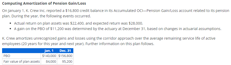 Computing Amortization of Pension Gain/Loss
On January 1, K. Crew Inc. reported a $16,800 credit balance in its Accumulated OCI-Pension Gain/Loss account related to its pension
plan. During the year, the following events occurred.
• Actual return on plan assets was $22,400, and expected return was $28,000.
A gain on the PBO of $11,200 was determined by the actuary at December 31, based on changes in actuarial assumptions.
K. Crew amortizes unrecognized gains and losses using the corridor approach over the average remaining service life of active
employees (20 years for this year and next year). Further information on this plan follows.
Jan. 1
Dec. 31
PBO
$140,000 $156,800
Fair value of plan assets 84,000 95,200