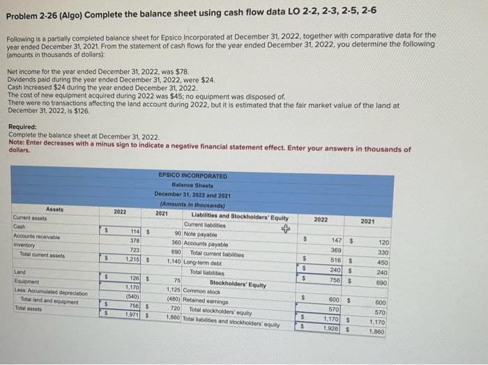 Problem 2-26 (Algo) Complete the balance sheet using cash flow data LO 2-2, 2-3, 2-5, 2-6
Following is a partially completed balance sheet for Epsico Incorporated at December 31, 2022, together with comparative data for the
year ended December 31, 2021. From the statement of cash flows for the year ended December 31, 2022, you determine the following
(amounts in thousands of dollars):
Net income for the year ended December 31, 2022, was $78.
Dividends paid during the year ended December 31, 2022, were $24.
Cash increased $24 during the year ended December 31, 2022.
The cost of new equipment acquired during 2022 was $45; no equipment was disposed of.
There were no transactions affecting the land account during 2022, but it is estimated that the fair market value of the land at
December 31, 2022, is $126.
Required:
Complete the balance sheet at December 31, 2022.
Note: Enter decreases with a minus sign to indicate a negative financial statement effect. Enter your answers in thousands of
dollars.
Assets
Current assets
Cash
Accounts receivable
Inventory
Total current assets
Land
Equipment
Less: Accumulated depreciation
Total land and equipment
Total assets
$
$
$
$
S
2022
114 $
378
723
1,215 S
126 $
1,170
(540)
756 $
1,971 $
EPSICO INCORPORATED
Balance Sheets
December 31, 2022 and 2021
(Amounts in thousands)
2021
Liabilities and Stockholders' Equity
Current liabilities
90 Note payable
360 Accounts payable
690
Total current liabilities
1,140 Long-term debt
Total liabilities
75
1,125 Common stock
(480) Retained earnings
720 Total stockholders' equity
1,860 Total liabilities and stockholders' equity
Stockholders' Equity
$
$
$
$
$
$
$
2022
147
369
$
516 $
240 $
756 $
600 $
570
1,170 $
1,926 $
2021
120
330
450
240
690
600
570
1,170
1,860