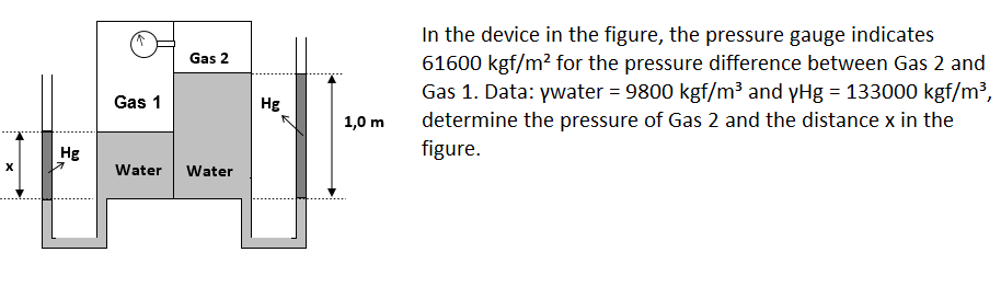 In the device in the figure, the pressure gauge indicates
61600 kgf/m? for the pressure difference between Gas 2 and
Gas 1. Data: ywater = 9800 kgf/m³ and yHg = 133000 kgf/m³,
determine the pressure of Gas 2 and the distance x in the
figure.
Gas 2
Gas 1
Hg
1,0 m
Hg
Water Water
